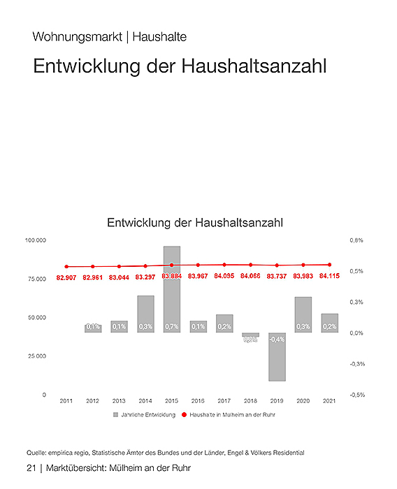  Mülheim
- Entwicklung der Haushaltszahl in Mülheim an der Ruhr