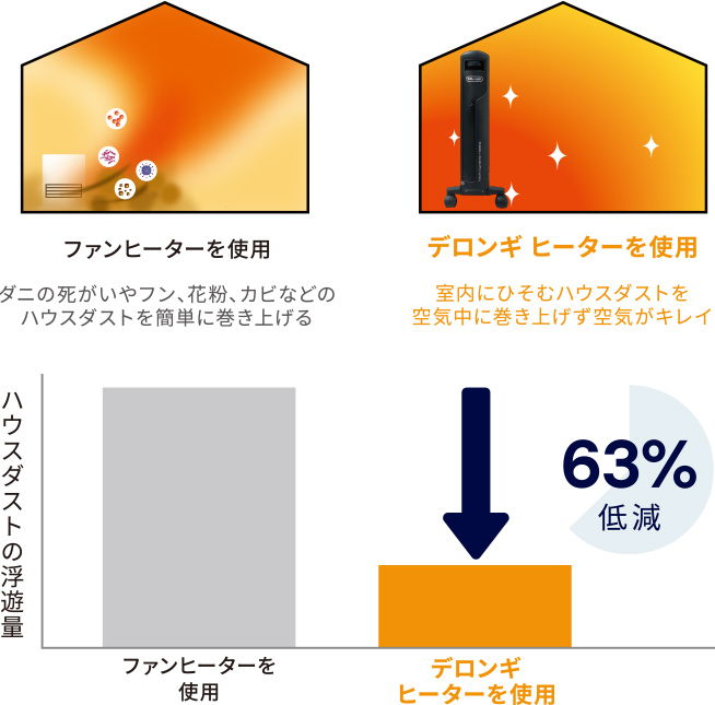 空気を汚さない