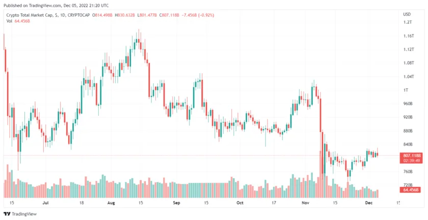 market trades downward | Source: Crypto Total Market Cap on TradingView.com