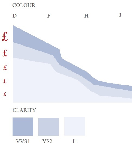 4C diamond grading and pricing - Pobjoy Diamonds