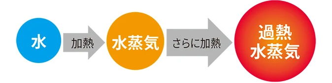 過熱水蒸気の原理