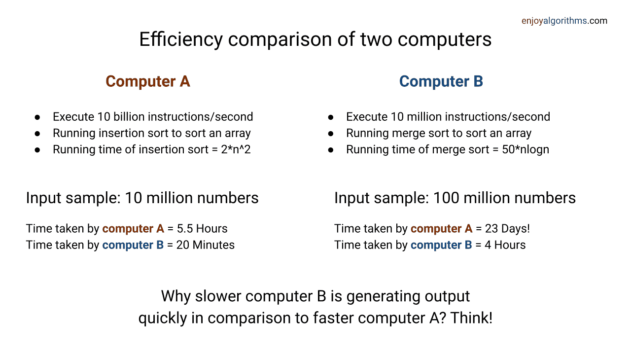 Why time complexity analysis is important in data structures and algorithms? Why analysing efficiency is important in data structures and algorithms?