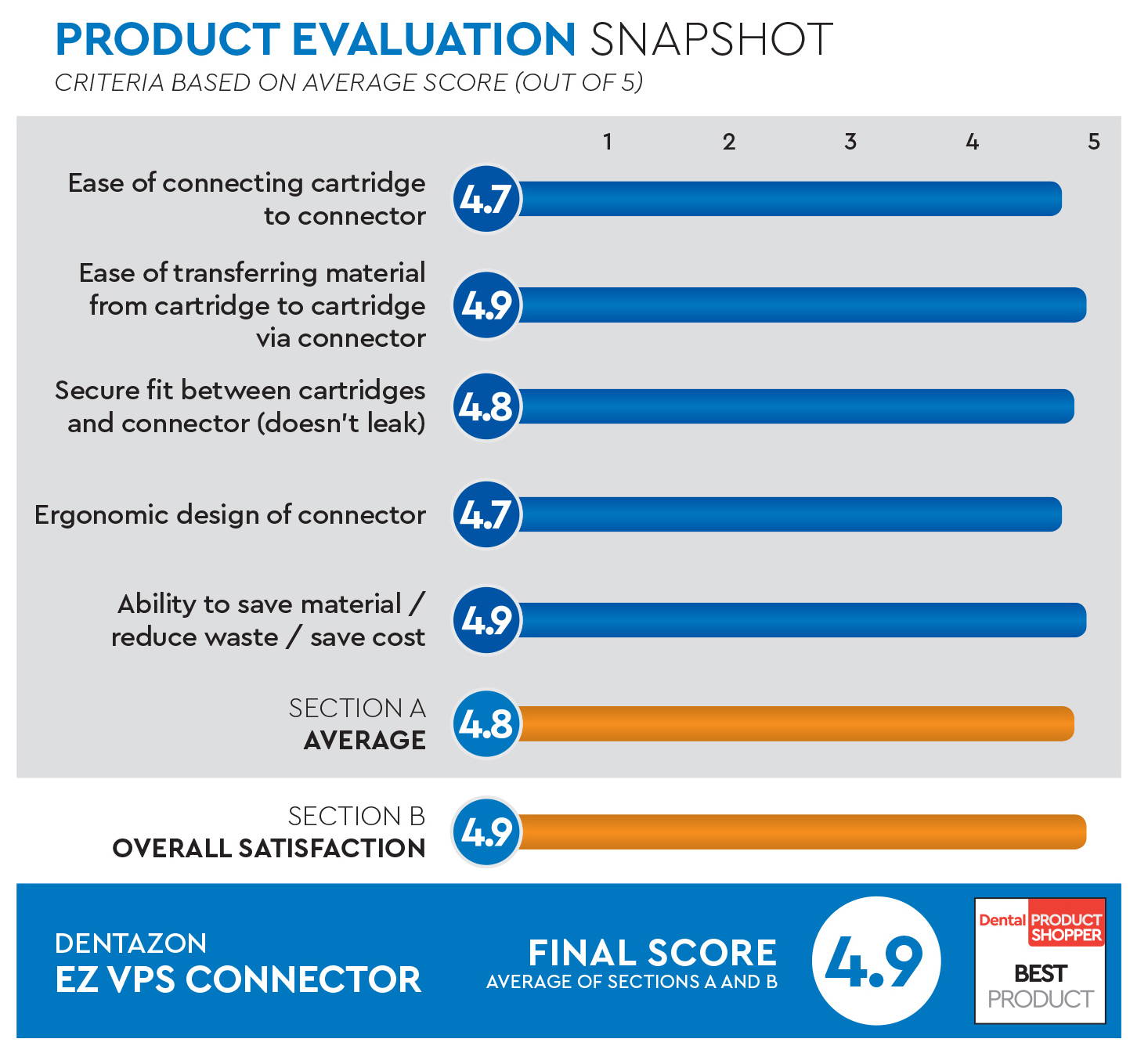 Production Evaluation Snapshot Criteria based on average score out of 5 Ease of connecting cartridge to connector 4.7 ease of transferring material from cartridge to cartridge 4.9 secure fit between cartridges and connector doesn't leak 4.8 ergonomic design of connector 4.7 ability to save material reduce waste save cost 4.9 section a average 4.8 section b overall satisfaction 4.9 dentazon ez bps connector final score average of section a and b 4.9 dental product shopper best product