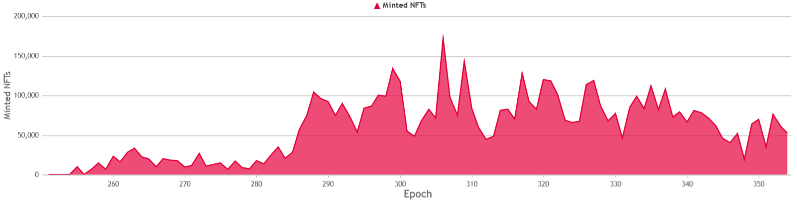Minted NFTs per epoch