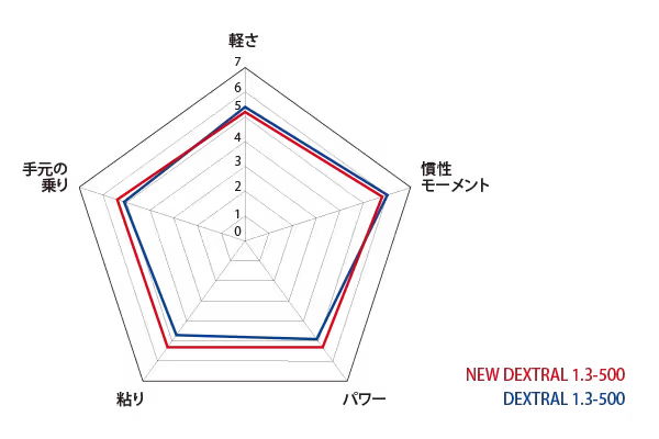 NEW DEXTRAL 1.3-500