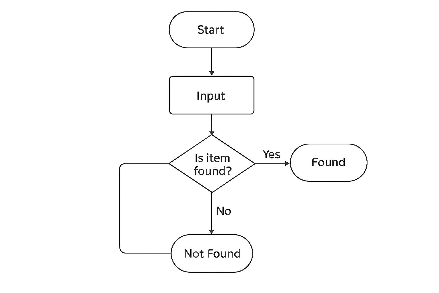 A flowchart example for a linear search algorithm, from the DSA Fundamentals guide to flowcharts and code tracing.