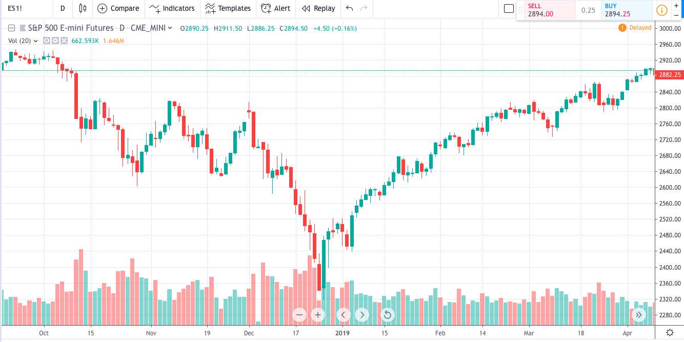 S&P500 sell-off ended on 26 December 2018