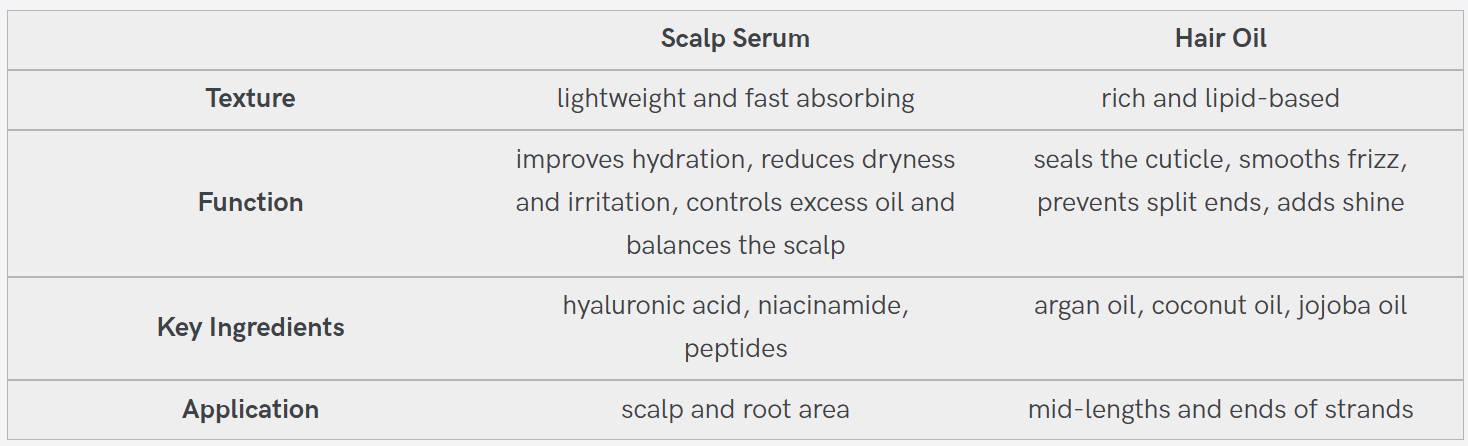 table highlighting differences between scalp serum and hair oil