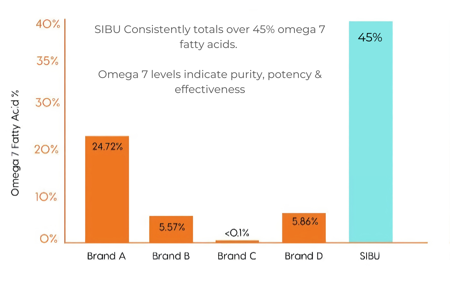 omega 7 comparison