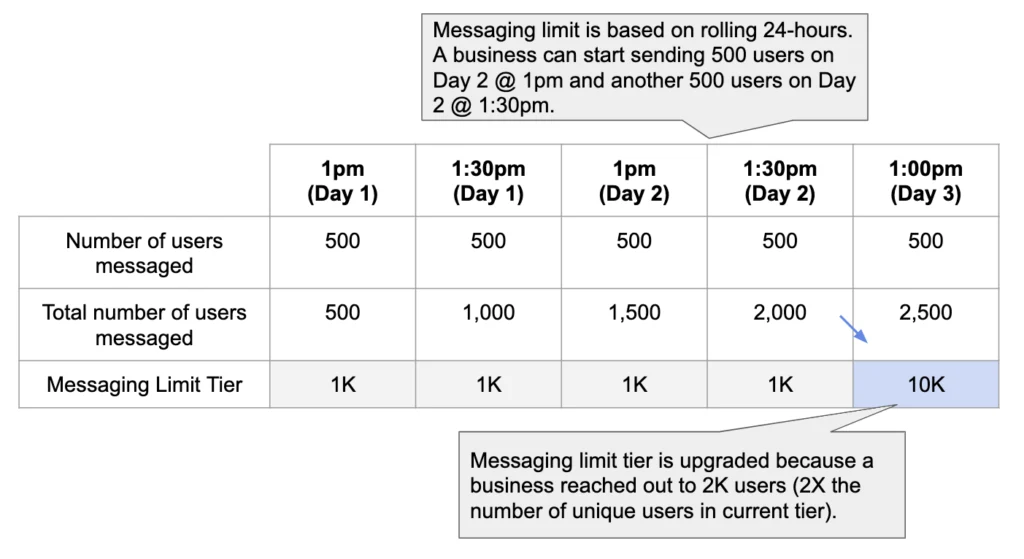 Engage more users on whatsapp