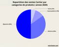 Comment acheter une montre Cartier