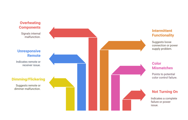 LED strip controller troubleshooting