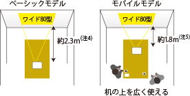 どこでも安心の、3000lm以上の明るさと短焦点