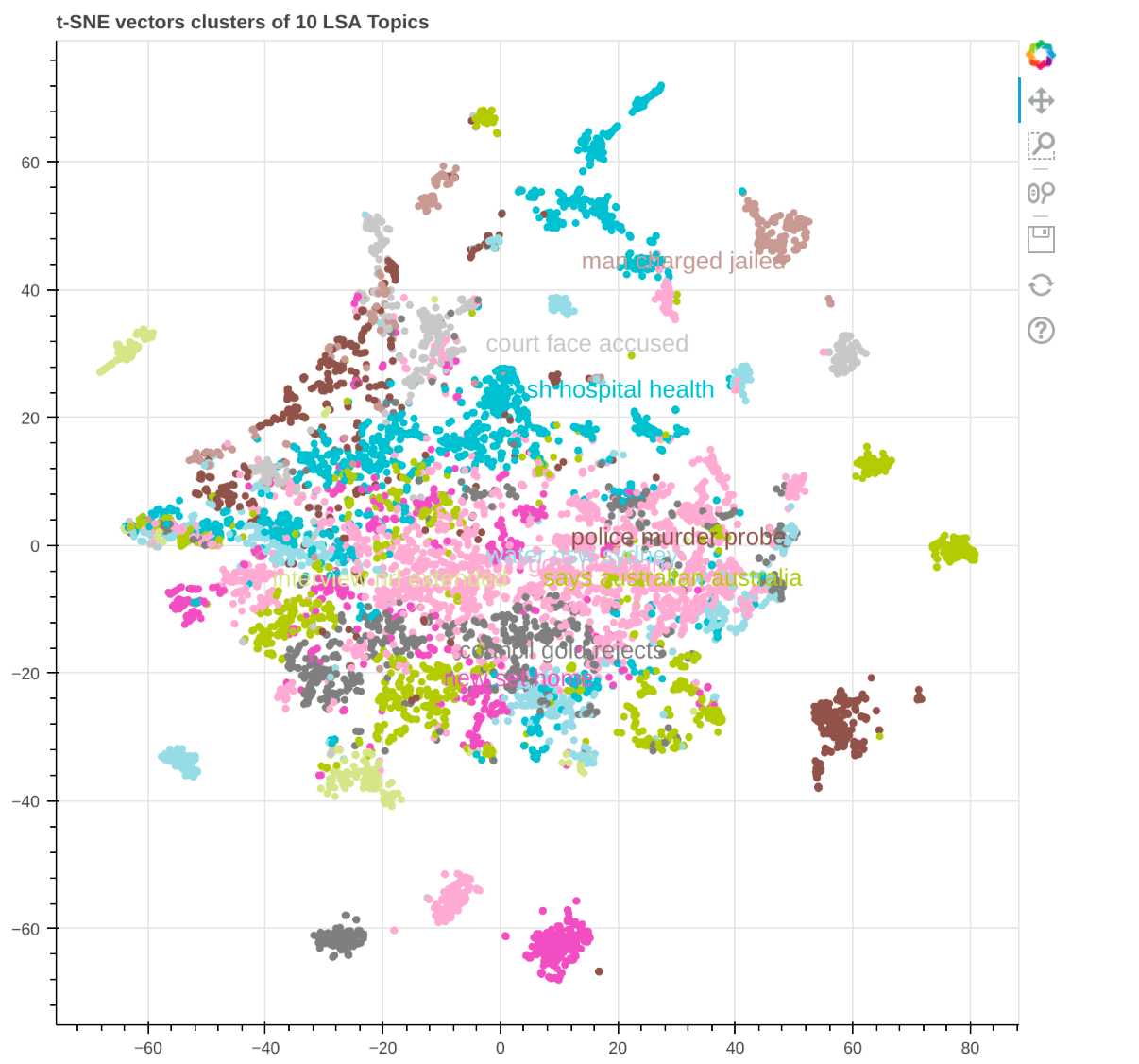 Visualizing 10 topic clusters after applying t-SNE algorithm on the output of LSA algorithm