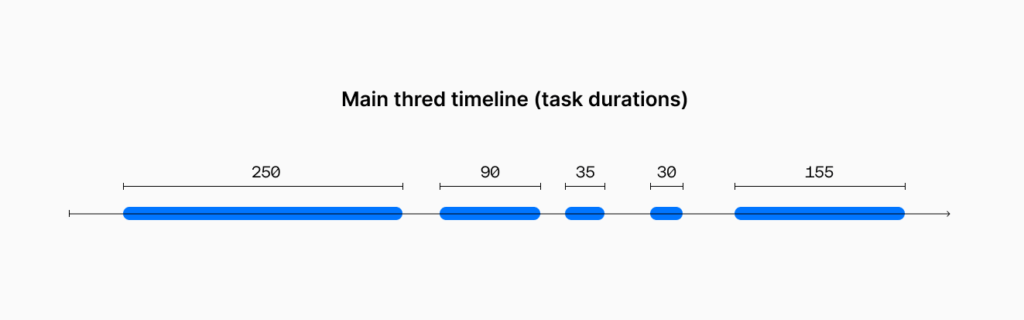 Durations of tasks in the main thread. Main thread timeline example