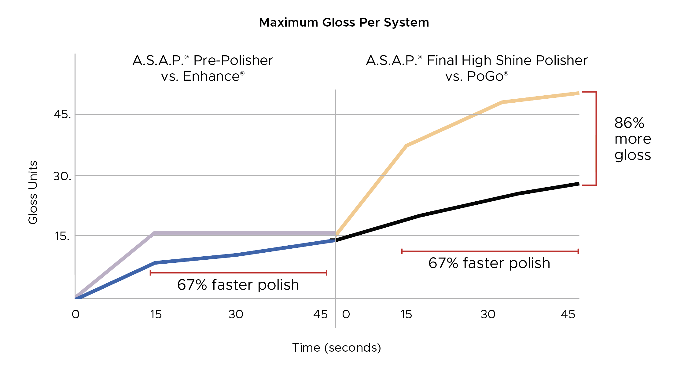 Chart comparing ASAP Polishers and PoGo