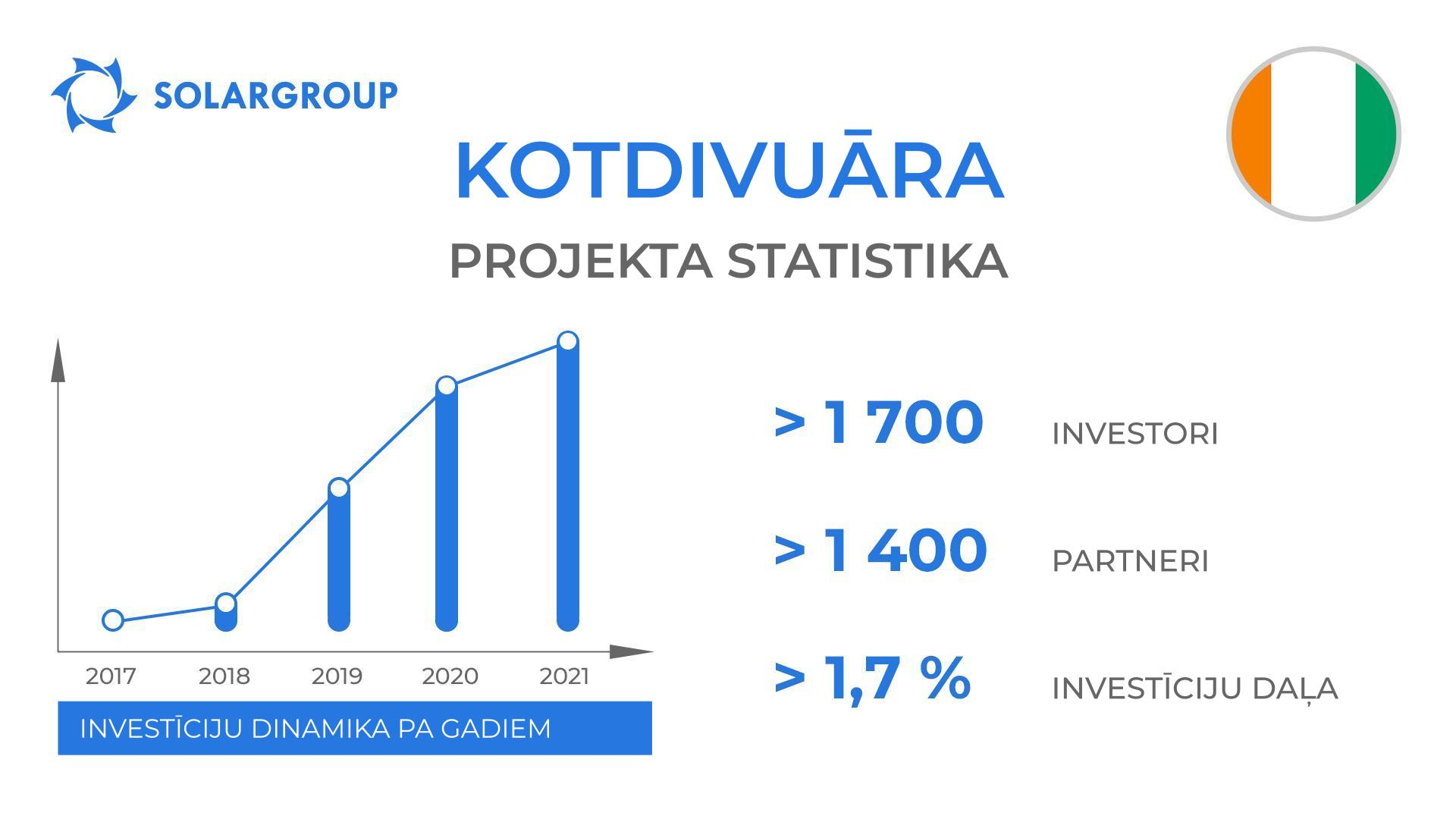 Valsts projektā «Dujunova dzinēji»: Kotdivuāra