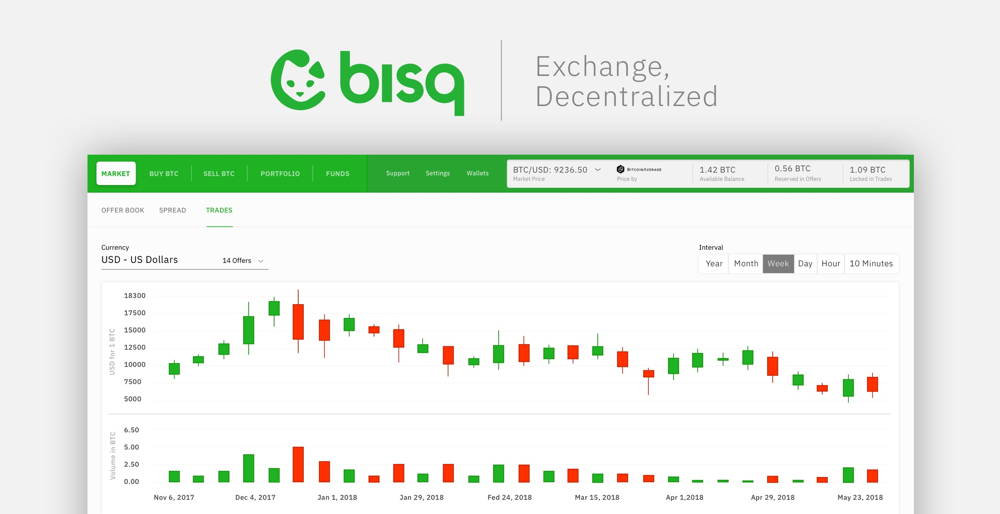 Image of Bisq Exchange Chart