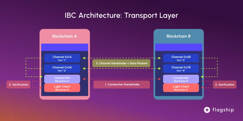 This picture represents a simplified picture on the Transportation Layer of the Cosmos IBC architecture that is being used on the Cosmos ecosystem