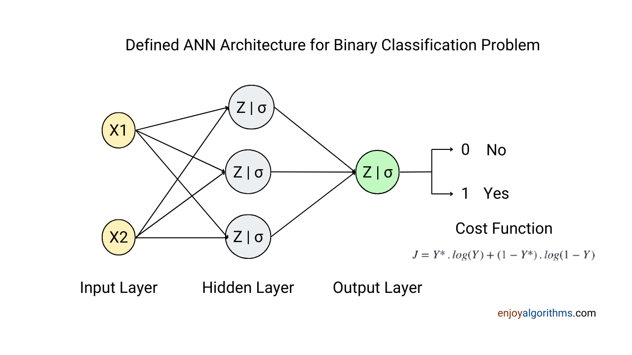 Selected architecture for discussing the mathematics behind backpropagation algorithm