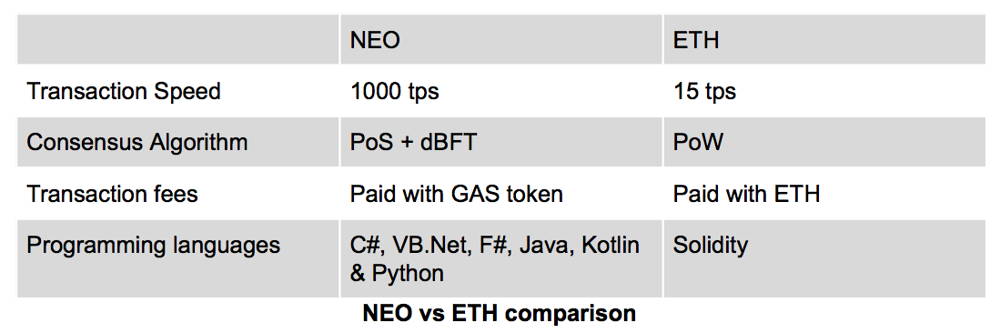 NEO vs ETH comparison
