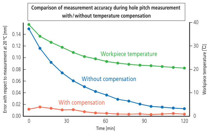 Comparison of measurement accuracy during hole pitch measurement with/without temperature compensation chart results Comparison of measurement accuracy during hole pitch measurment with/without temperature compensation chart results