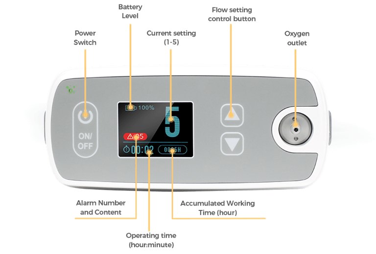 Il concentratore di ossigeno portatile con un'interfaccia utente intuitiva è facile da controllare