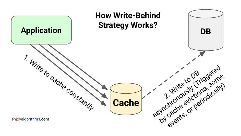 How write-behind caching strategy works?