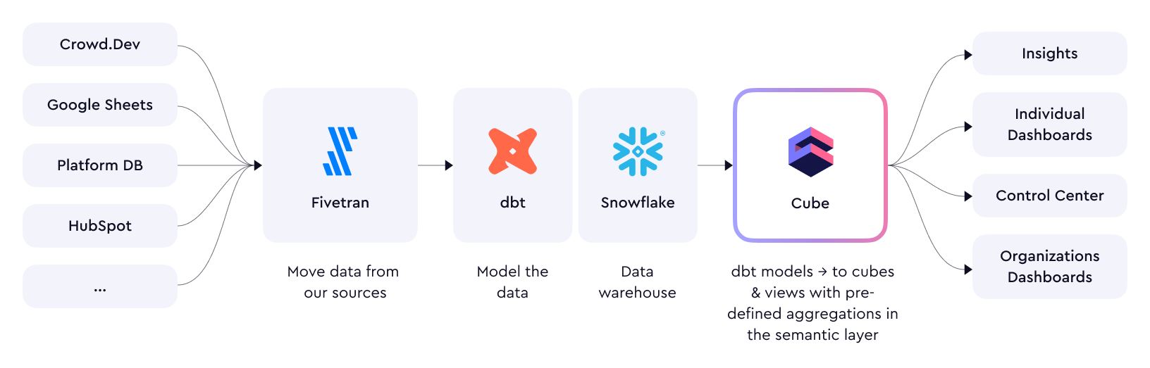 Linux Foundation Embedded Analytics data stack