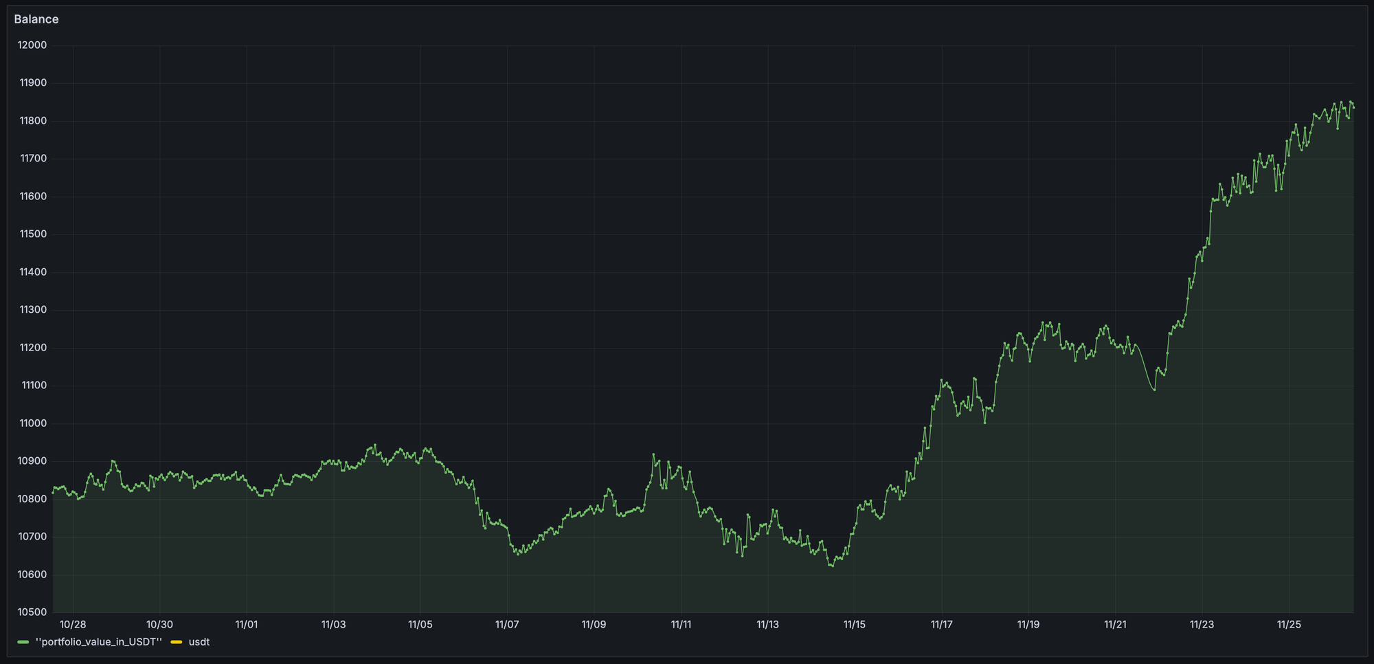 Performance of Stoic AI Meta Strategy on Binance Global exchange