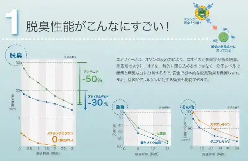 脱臭性能