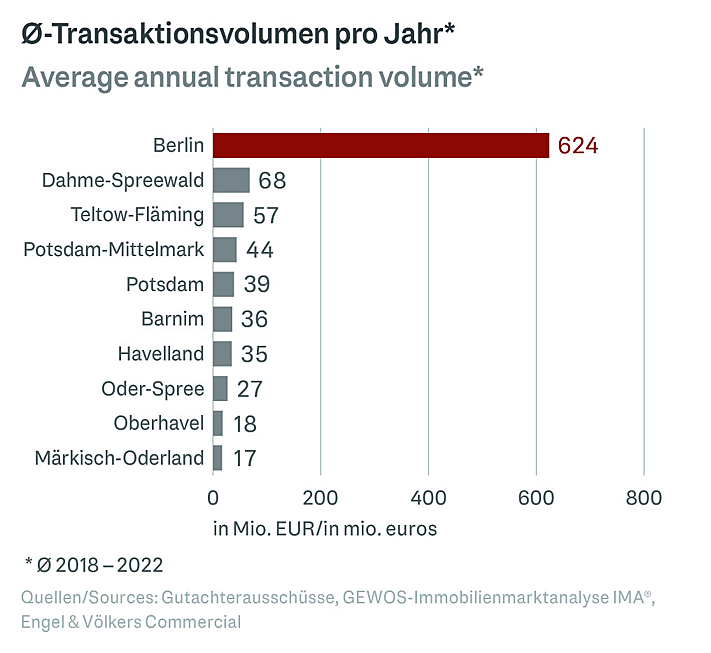  Berlin
- Marktreport Industrie- & Logistikflächen Berlin 2024 – Transaktionsvolumen