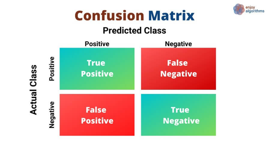Confusion matrix used to evaluate the performance of classification models in Machine Learning