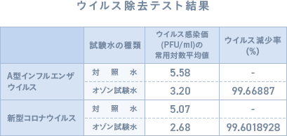 ウイルス除去テスト結果