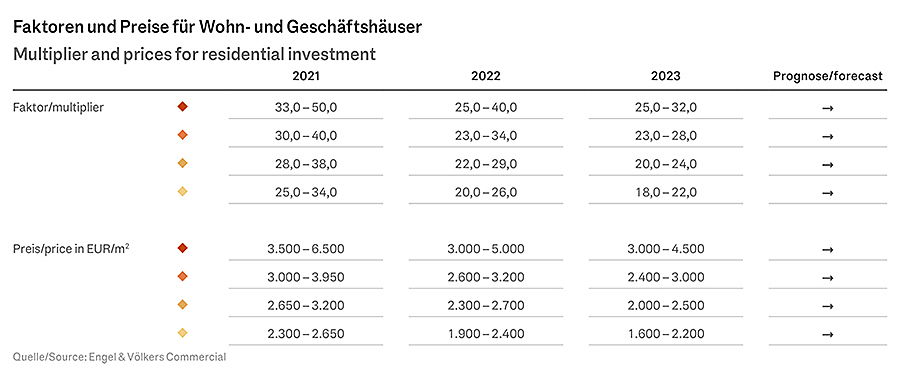  Berlin
- EV-C_WGH-Report_Berlin_2023_Faktoren-und-Preise.jpg