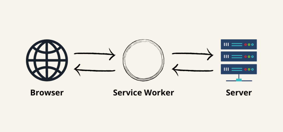 Service worker illustrated between a browser and a server as a middleware