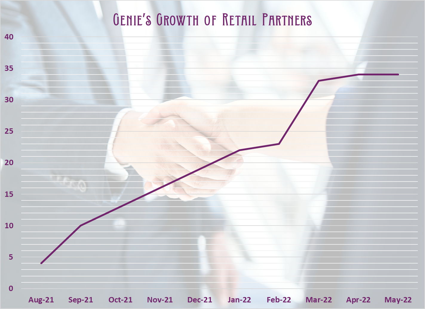 Growth of Retail Partners