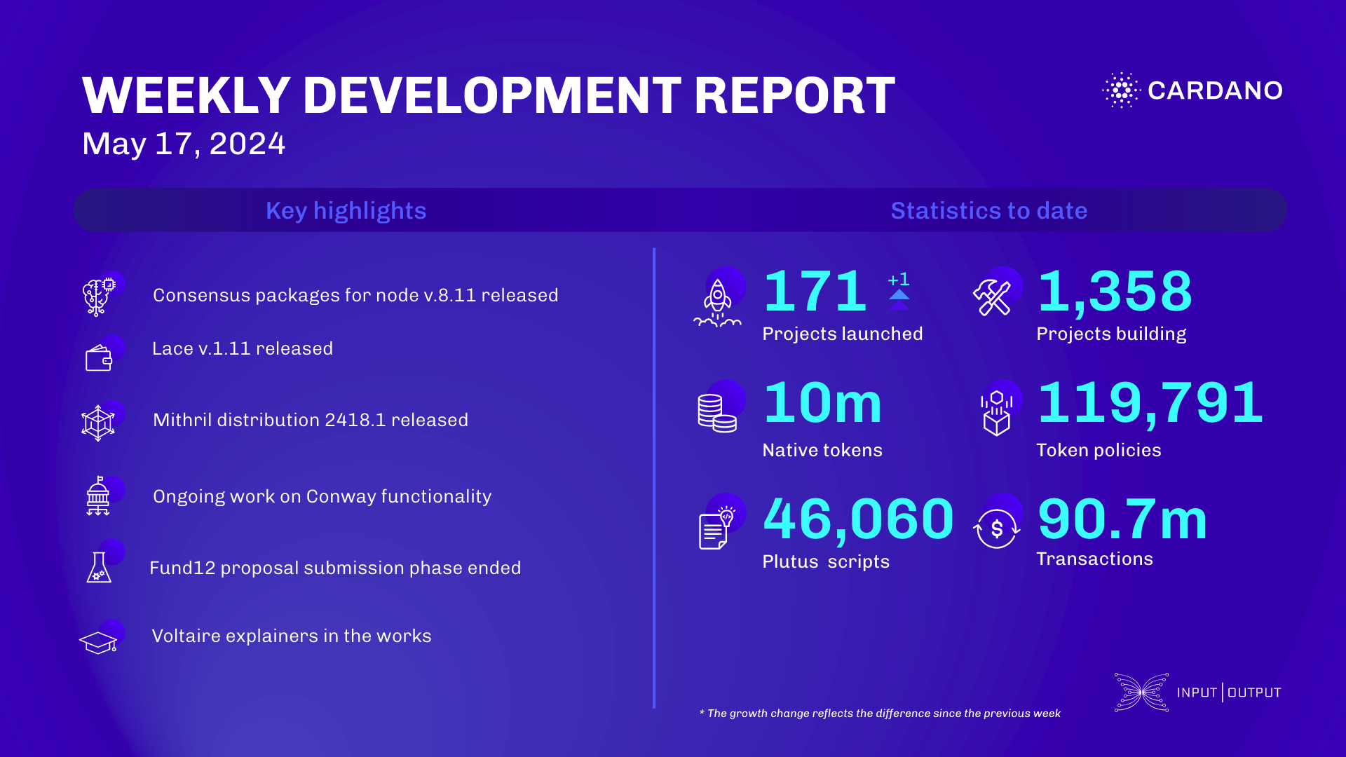 Weekly development report as of 2024-05-17 | Essential Cardano