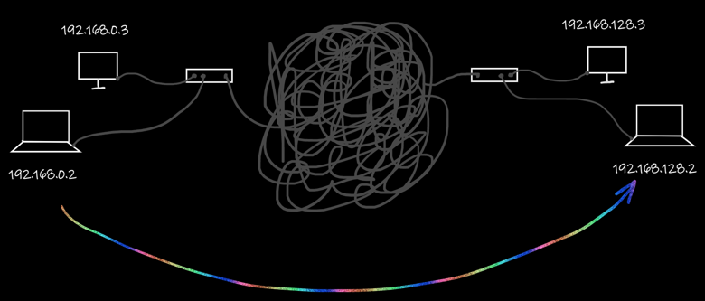 Magic happens when computer sends data through Internet