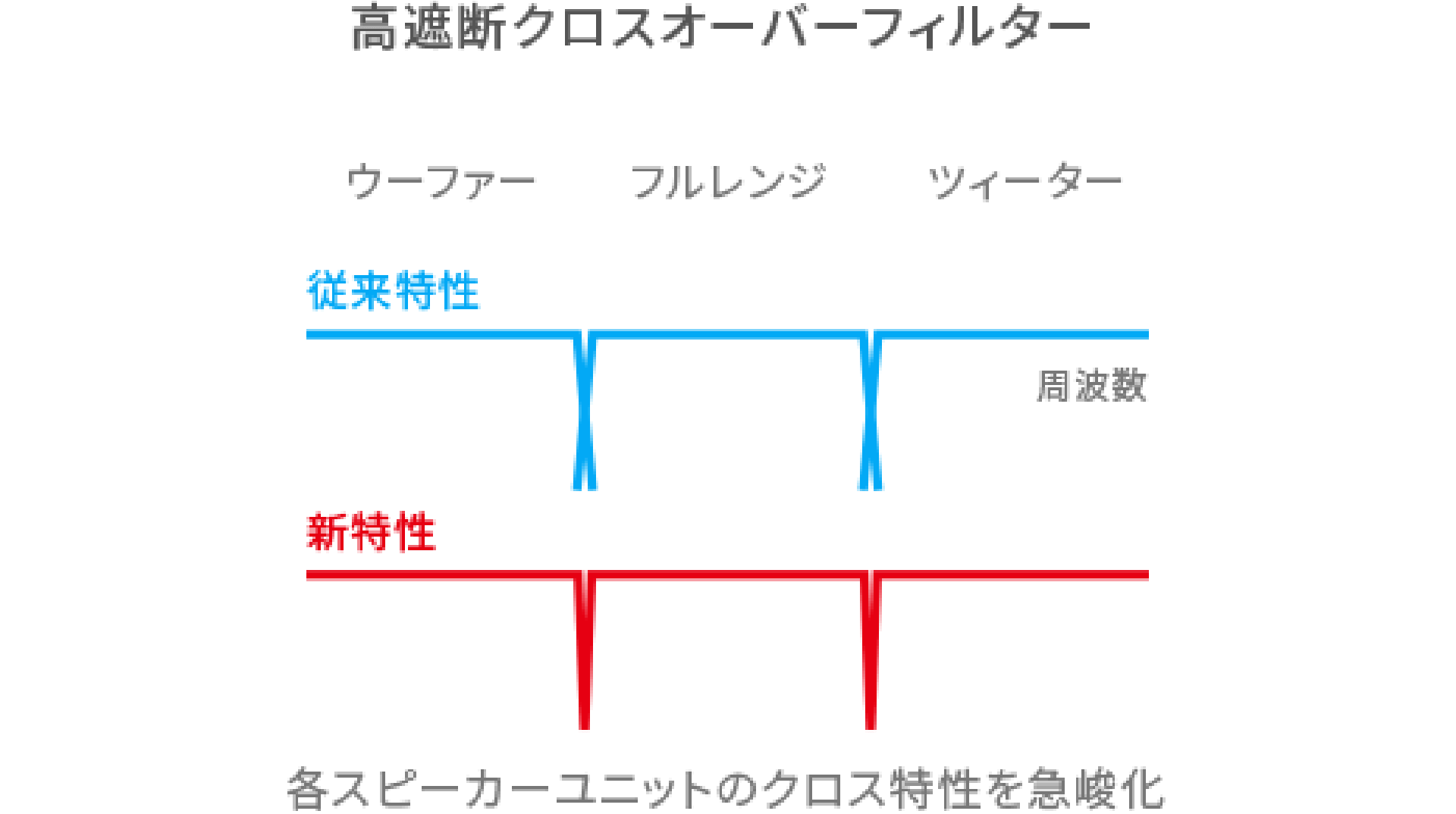 高遮断クロスオーバーフィルター