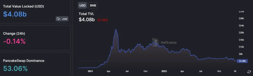 Binance Smart Chain’s (BSC) TVL has significantly dropped, reaching 19-month lows