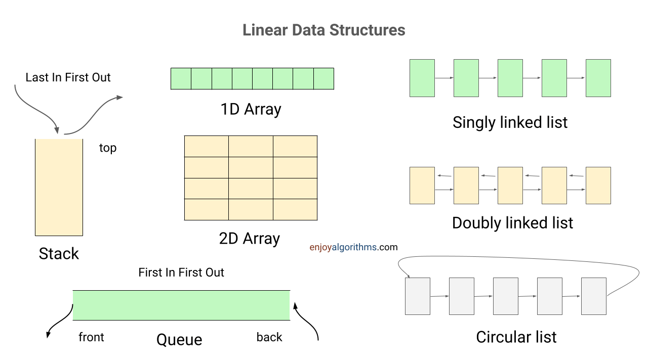 Types of linear data structures