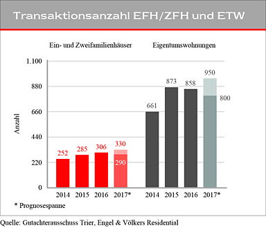 Immobilienmarkt Trier 17