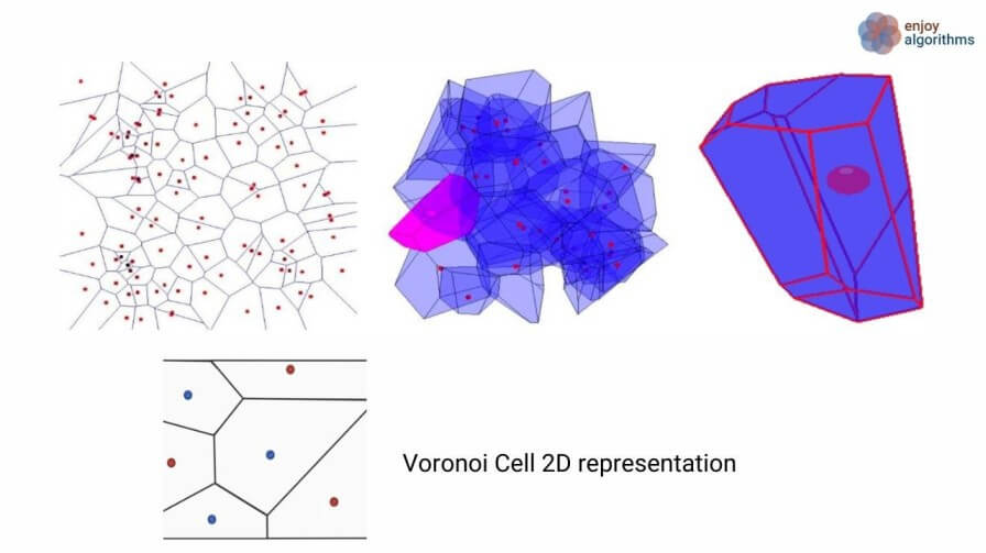 What is voronoi diagram and its prototype in KNN algorithm?