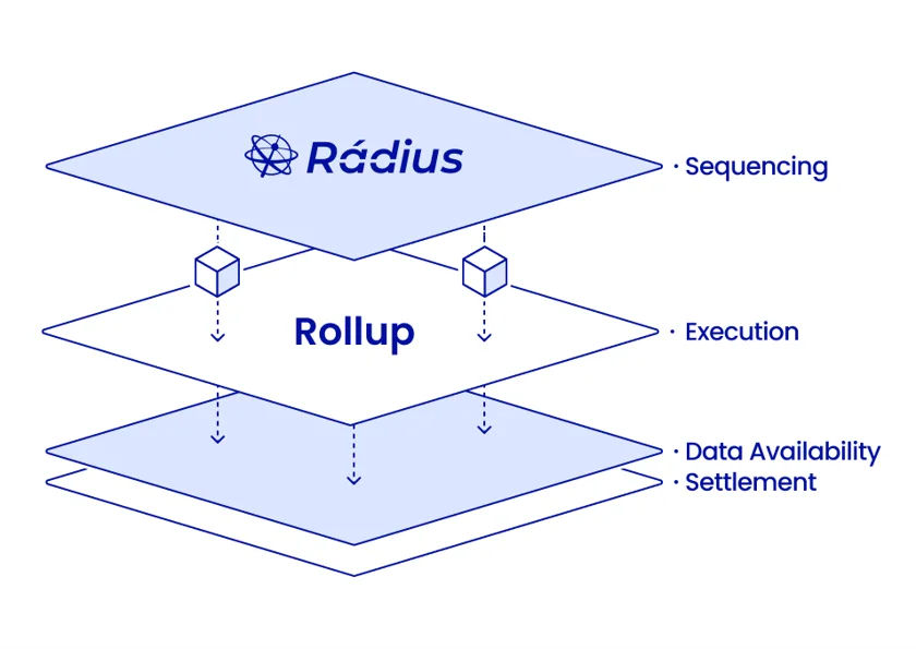 Shared Sequencer with Radius