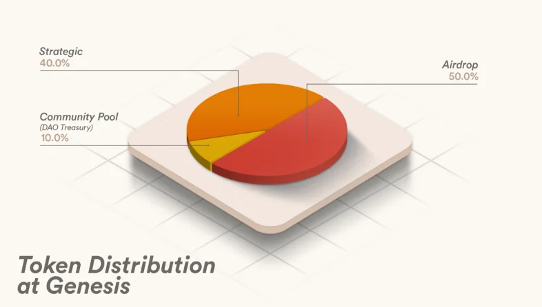 EVMOS Token Distribution at Genesis