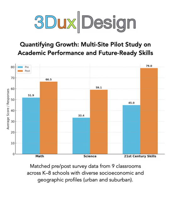 Graph showing STEM and academic growth using 3Dux
