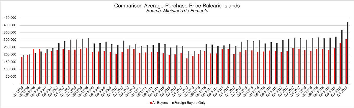 Balearic Islands
- Comparaison Average Real Estate Purchase Prices- Balearic Islands_2006-2019
