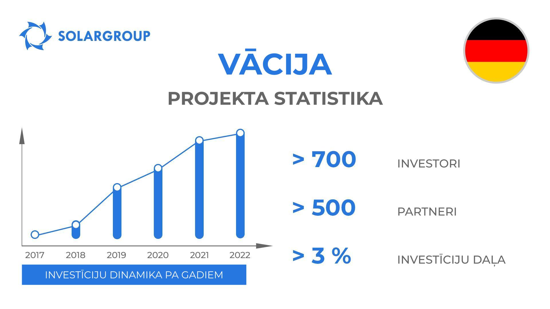 Valsts projektā «Dujunova dzinēji»: Vācija