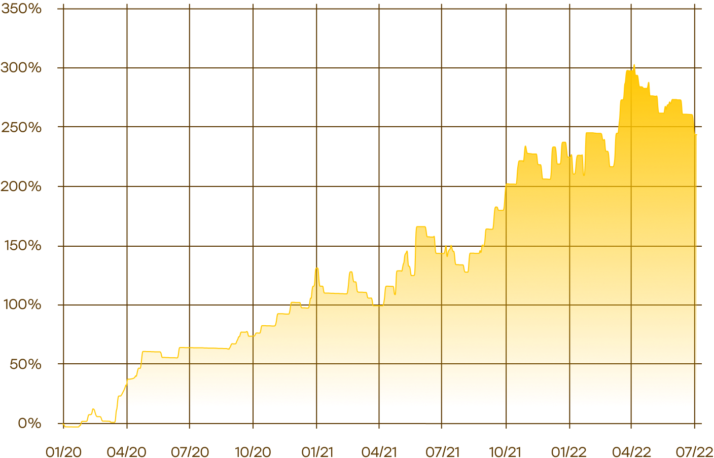 Emergence BTC strategy performance